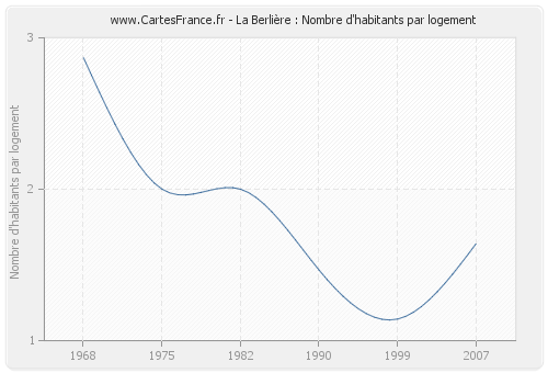 La Berlière : Nombre d'habitants par logement